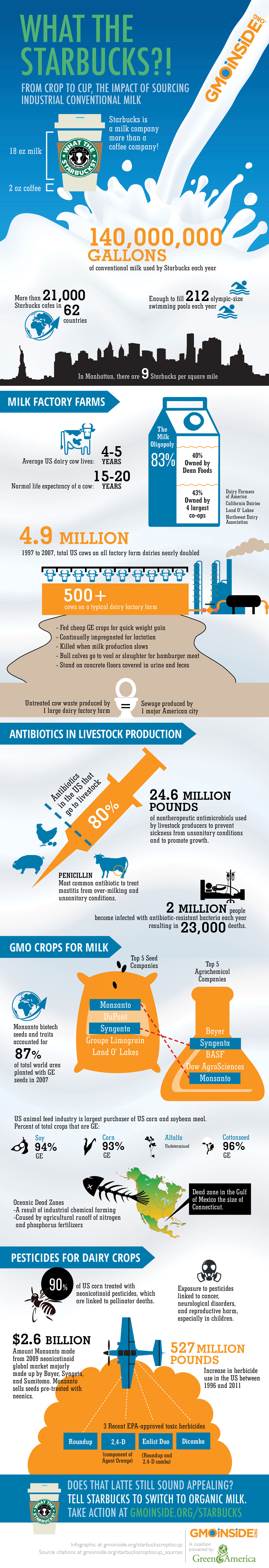 GMO-Inside-Starbucks-Crop-to-Crop-Infographic-960w.jpg