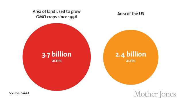 gmo-charts_acresusedforcrops.png