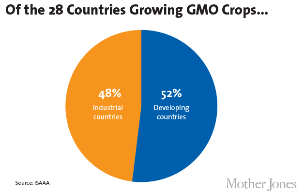 gmo-charts_industrialvsdeveloping.png