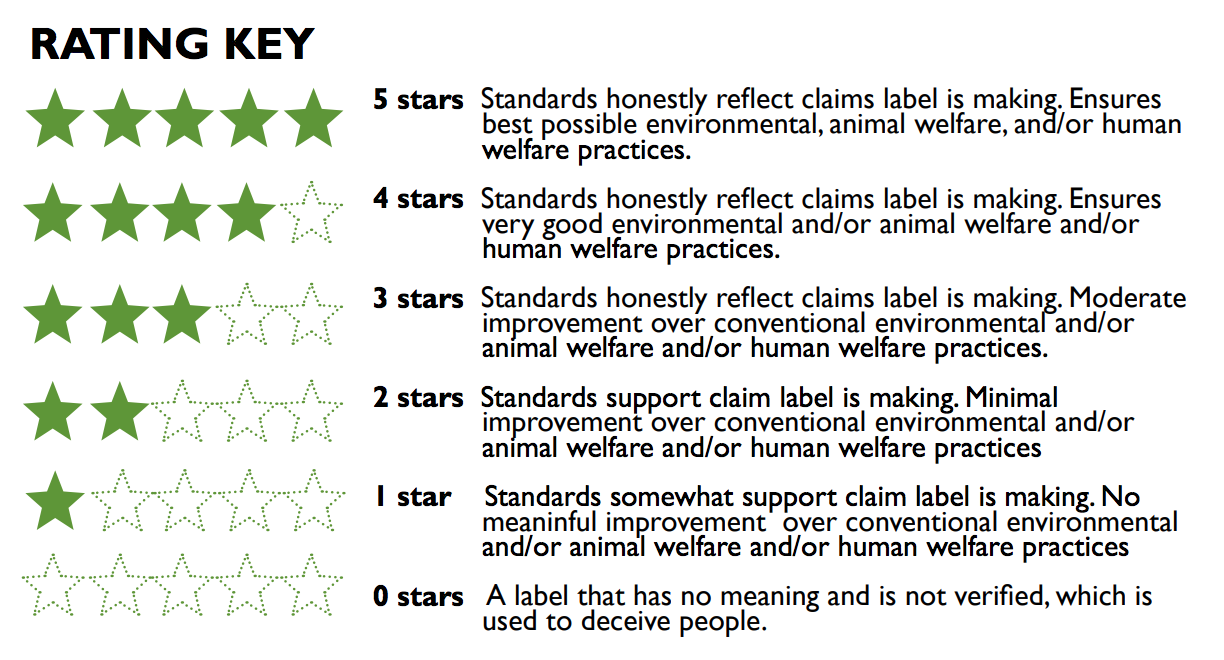 Food Labels Rating Key