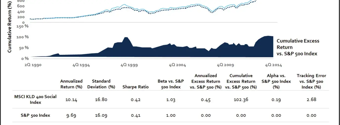 graph of MSCI KLD 400 has outperformed S&P