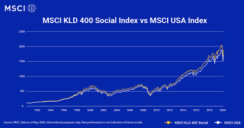 MSCI KLD 400 Social Index vs MSCI USA Index