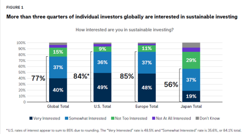 Morgan Stanley survey graph showing 84% of individual investors are interested in sustainable investing