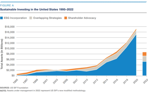 US SIF graph showing growth in sustainable investing