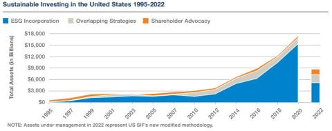 Graph of sustainable investing increasing since 1995. 