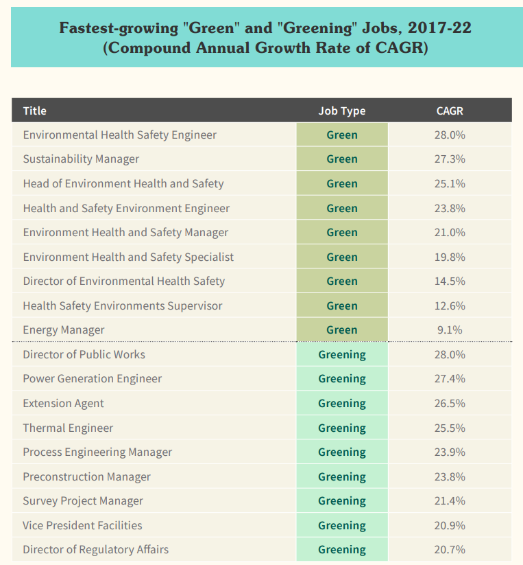 Table showing "green" jobs and "greening" jobs from 2017-2022. From the State of Green Businesses of 2023.