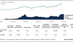 graph of MSCI KLD 400 has outperformed S&P